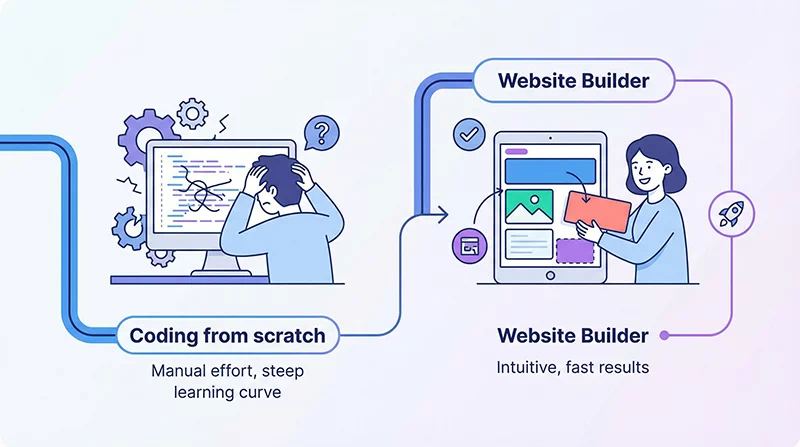 What Is a Website Builder