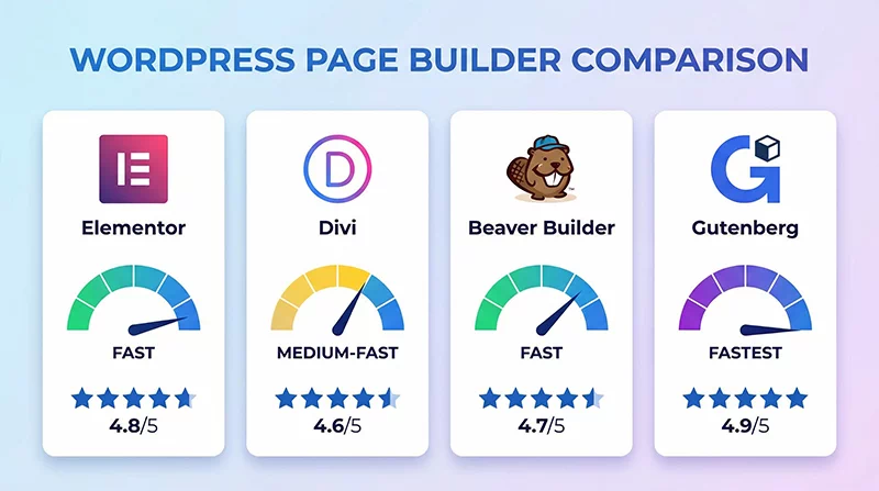 Best WordPress Page Builders in 2026
