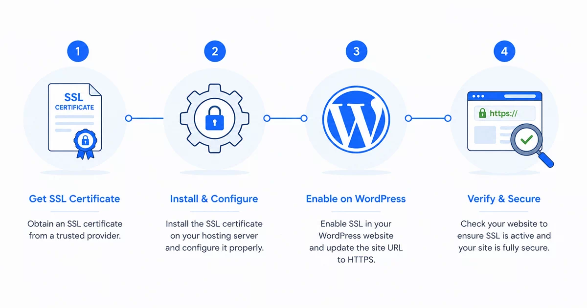 How to Set Up SSL on a WordPress Website?