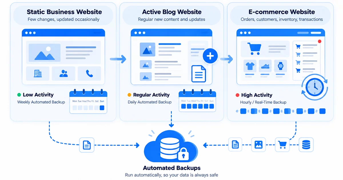 How Often Should You Back Up Your WordPress Site